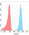 FC-BME100091 BM269 Anti GFRA3 FACS Fig2