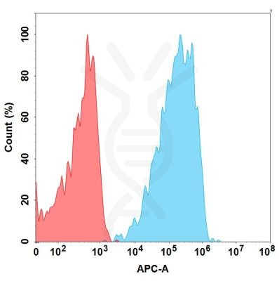 FC-BME100094 BM9 1 FACS转染CD19 Fig1