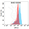 FC-BME100095 BM153 Anti PCSK9 FACS Fig1