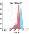 FC-BME100095 BM153 Anti PCSK9 FACS Fig1