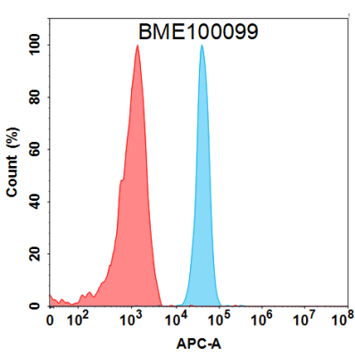 FC-BME100099 BM285 Anti NOTCH3 MCF 7 cells FACS Fig1
