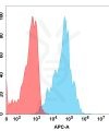 FC-BME100100 BM293 Anti CEACAM6 FACS Fig1