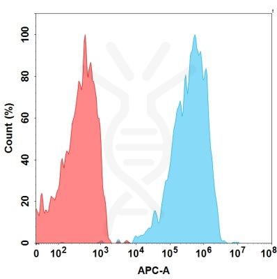 FC-BME100101 BM296 Anti CXCR4 FACS Fig1