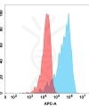 FC-BME100102 BM132 Anti CD56 FACS Fig1