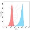 FC-BME100104 BM144 Anti M CSF FACS Fig1