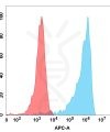 FC-BME100104 BM144 Anti M CSF FACS Fig1