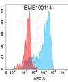 FC-BME100114 BM284 Anti IL22 FACS Fig2