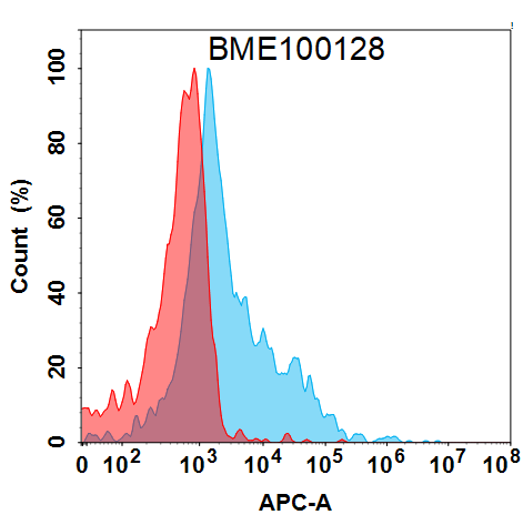 BME100128-BM134-Anti-PSMA-FACS-Fig2.png