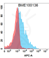 FC-BME100136 BM191 Anti APP FACS Fig1