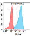 FC-BME100152 BM38 Anti BTN3A1 FACS Fig1