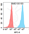 FC-BME100153 BM15 1 Anti PDL1 FACS Fig1