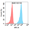 FC-BME100153 BM15 1 Anti PDL1 FACS Fig1