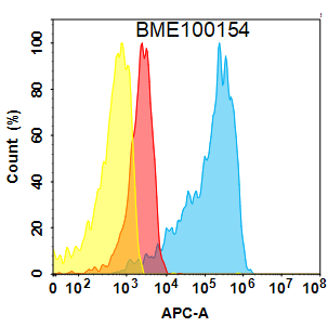 FC-BME100154 BM188 Anti CD26 FACS Fig1