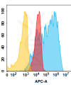 FC-BME100157 BM108 1 Anti 5T4 FACS Fig1