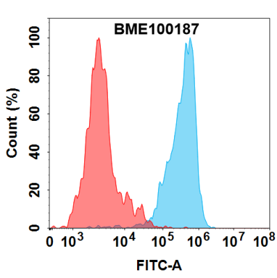 FC-BME100187 GPRC5D Fig.2 FC 1