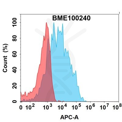 FC-bme100240 il13ra1 fc1