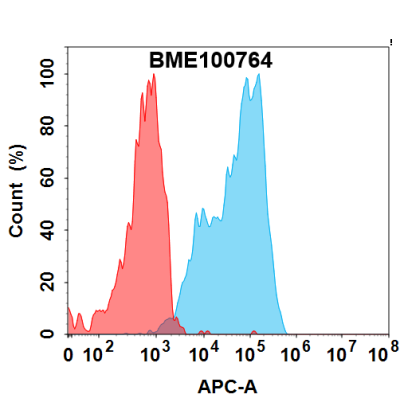 FC-bme100764 il22ra1 fc1