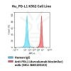 fc-cel100022 hu pd l1 k562 cell line flow