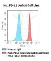 fc-cel100023 hu pd l1 jurkat cell line flow