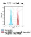 fc-cel100025 hu cd33 293t cell line flow