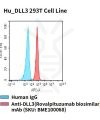 fc-cel100039 hu dll3 293t cell line flow