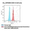 fc-cel100061 hu gpnmb cho s cell line flow