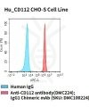 fc-cel100077 hu cd112 cho s cell line flow