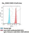 fc-cel100082 hu cd63 cho s cell line flow