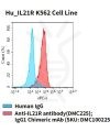 fc-cel100086 hu il21r k562 cell line flow