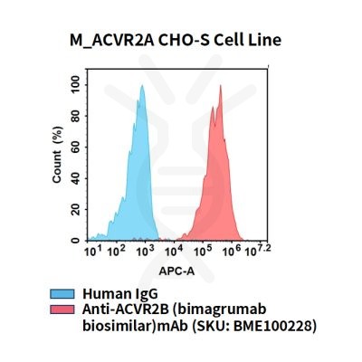 fc-cel100094 m acvr2a cho s cell line flow