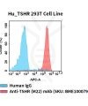 fc-cel100098 hu tshr 293t cell line flow