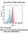fc-cel100105 hu ctla 4 cho s cell line flow