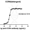 elisa-cfp100011 ccr4 elisa1