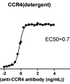 elisa-cfp100011 ccr4 elisa1