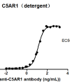 elisa-cfp100018 c5ar1 elisa1