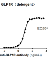 elisa-cfp100022 glp1r elisa1