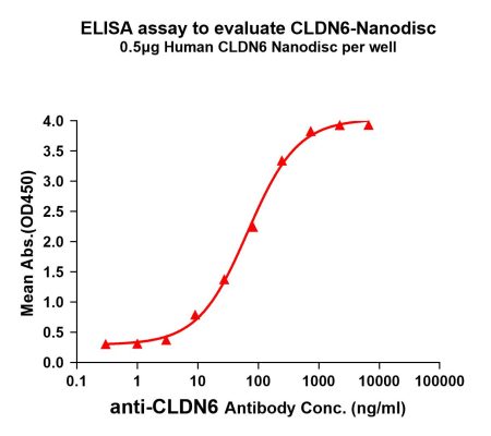 elisa-FLP100008 CLDN6 Fig.1 Elisa 1
