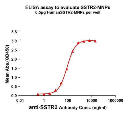elisa-FLP100012 SSTR2 Fig.1 Elisa 1