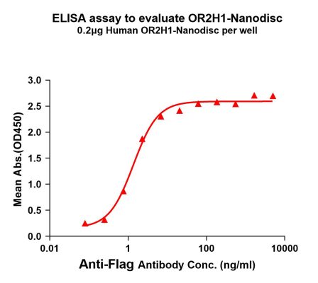 elisa-FLP100025 OR2H1 Fig.1 Elisa 1