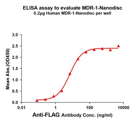 elisa-FLP100029 MDR 1 Fig.1 Elisa 1