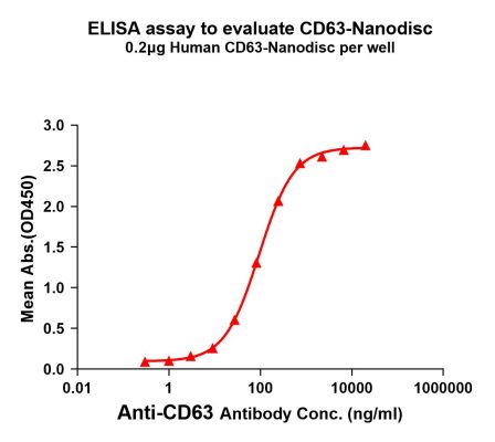 elisa-FLP100030 CD63 Fig.1 Elisa 1