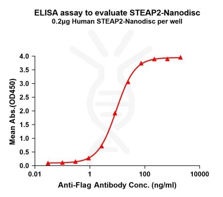 elisa-FLP100043 STEAP2 Fig.1 Elisa 1