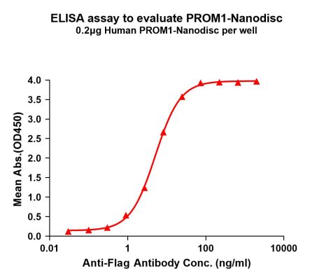 elisa-FLP100046 PROM1 Fig.1 Elisa 1