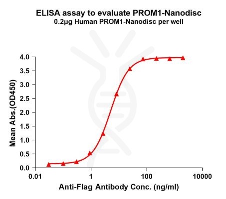 elisa-FLP100046 PROM1 Fig.1 Elisa 1
