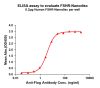 elisa-FLP100047 FSHR Fig.1 Elisa 1