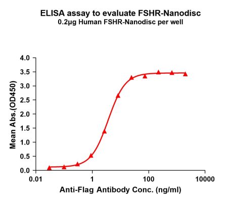 elisa-FLP100047 FSHR Fig.1 Elisa 1