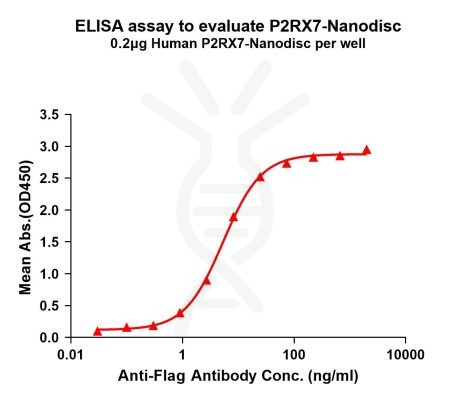 elisa-FLP100049 P2RX7 Fig.1 Elisa 1