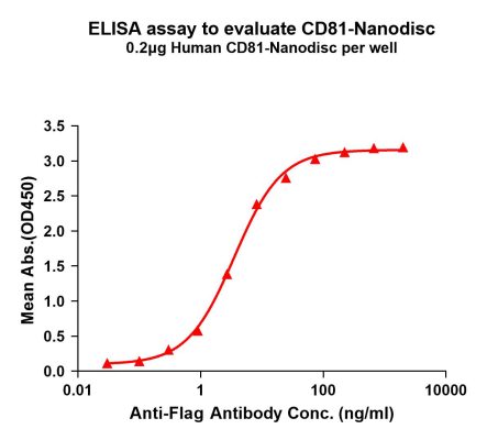 elisa-FLP100050 CD81 Fig.1 Elisa 1