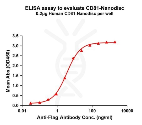 elisa-FLP100050 CD81 Fig.1 Elisa 1
