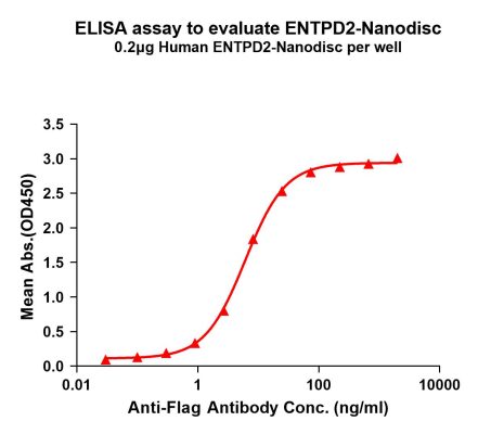 elisa-FLP100051 ENTPD2 Fig.1 Elisa 1